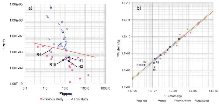 후쿠시마 사고 전/후 토양 중 I-129/I-127 (a), 후쿠시마 사고 이후 토양 중 I-129/I-131 (b)