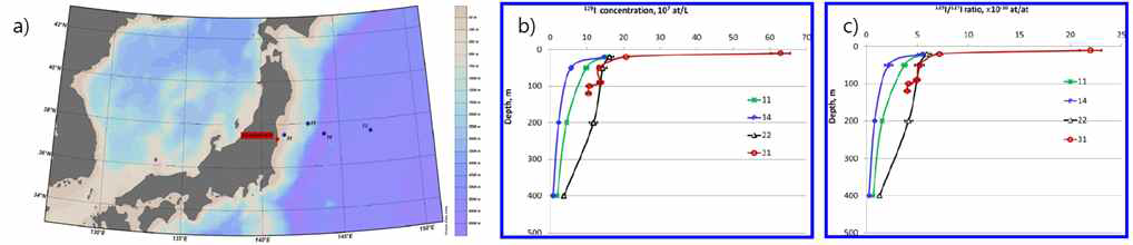 후쿠시마 연안의 샘플링 지점 및 I-129의 profile