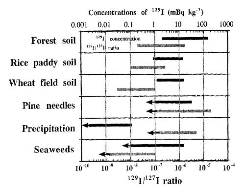 환경 중 I-129/I-127 농도비 분포