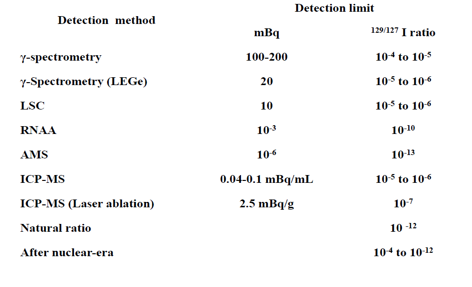 I-129 분석법 종류 및 검출한계