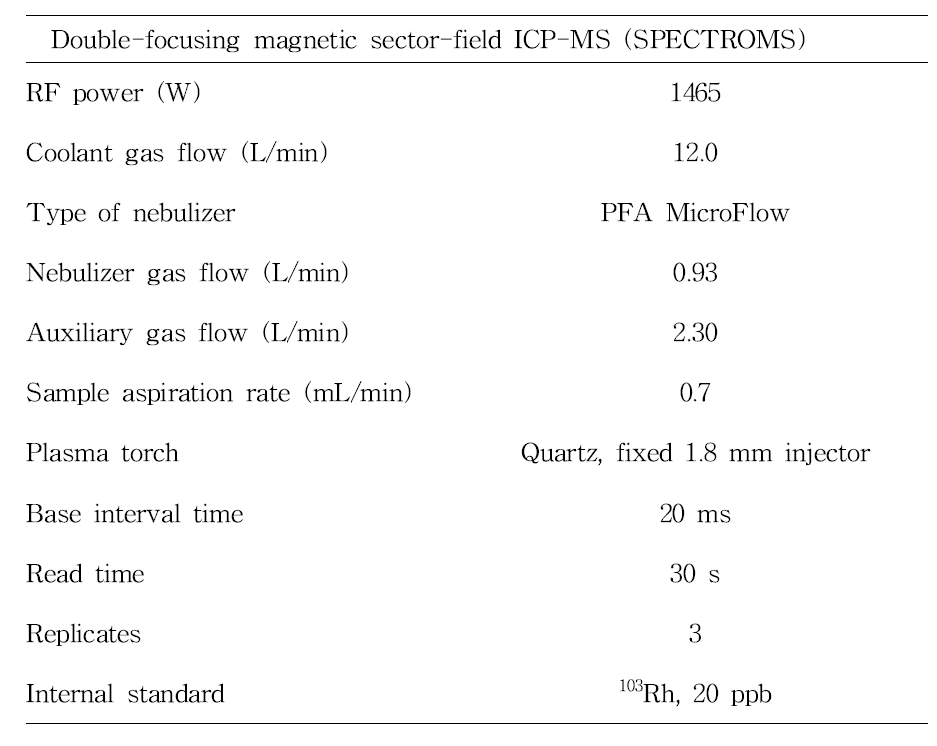 ICP-MS 분석 조건