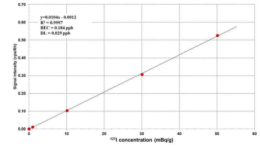 I-127 ICP-MS 검량선