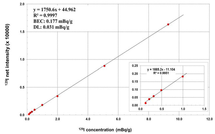 ICP-MS를 이용한 I-129 분석 결과의 선형성