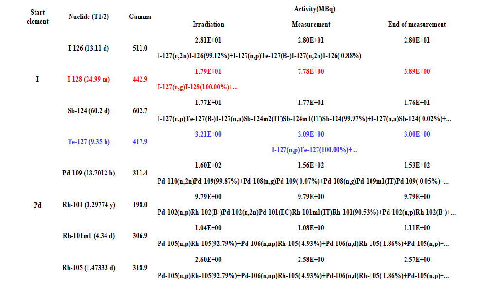 I-127의 단반감기 분석 조건에서의 분석 결과 및 방해 영향 핵종