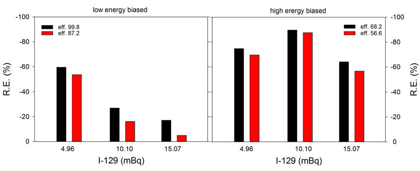 계측 조건에 (low/high energy biased) 따른 표준 용액 분석 결과 상 대 오차 (black bar: 5-10 Bq 표준용액으로 계측 효율 결정, red bar: 25 - 150 mBq 표준용액으로 계측 효율 결정)