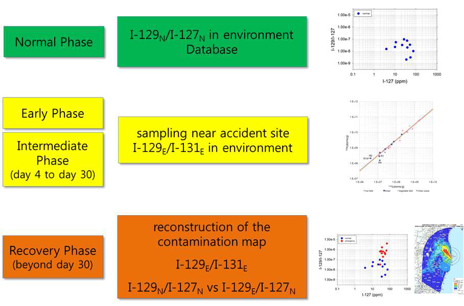 환경 중 I-129 분석 데이터 활용 계획 (N: Normal condition, E: Emergency)