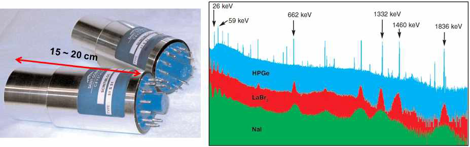 LaBr3 검출기 및 이를 이용한 측정 스펙트럼