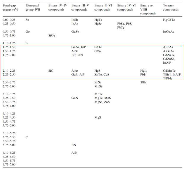에너지 갭 특성에 따른 반도체 물질의 종류