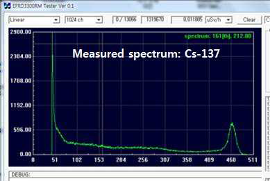 개발된 CZT 검출시스템을 이용한 Cs-137 계측 스펙트럼