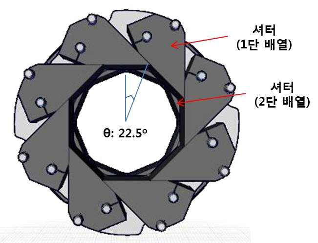 콜리메이터 내경 변화를 위한 8개 셔터의 배열