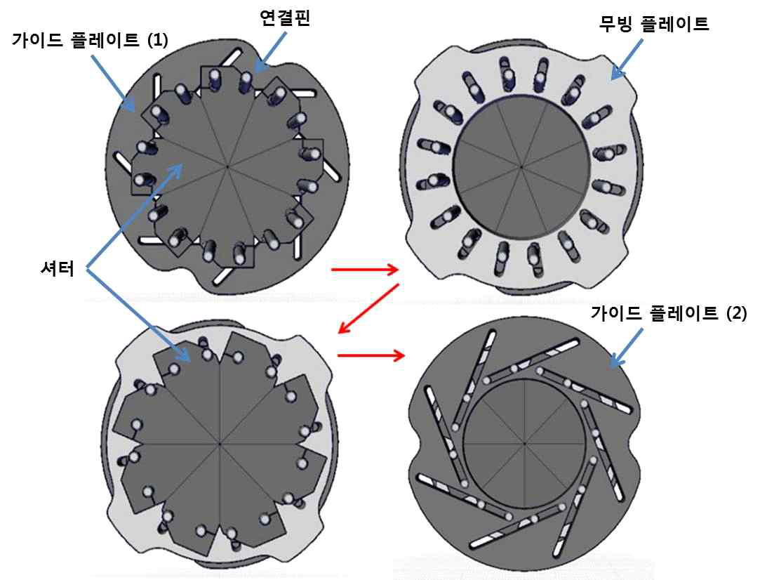 가이드 플레이트, 연결핀, 셔터 및 회전판의 조립순서