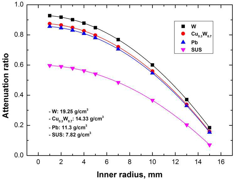 콜리메이터 재질별 내경 변화에 따른 방사선 감쇄결과
