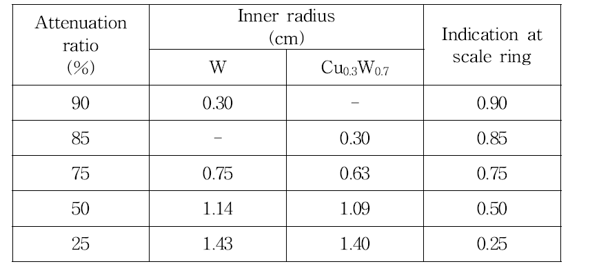 내경에 따른 IRIS형 방사선 콜리메이터의 주요 감쇄율
