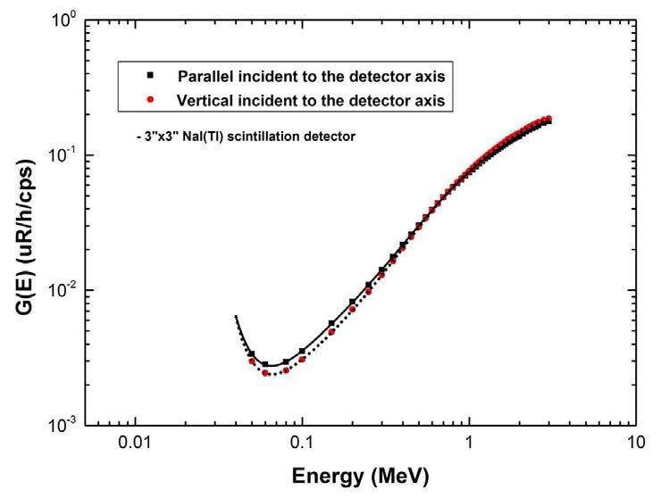 NaI(Tl) 검출기에 대한 G-인자