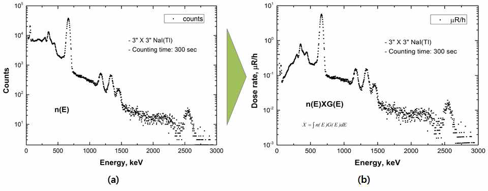 G-인자를 이용한 스펙트럼 변환: 계수율에 대한 에너지스펙트럼 (a), 선량률에 대한 에너지스펙트럼 (b)