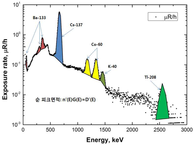 선량률분광분석에서의 피크검색 및 순 피크면적