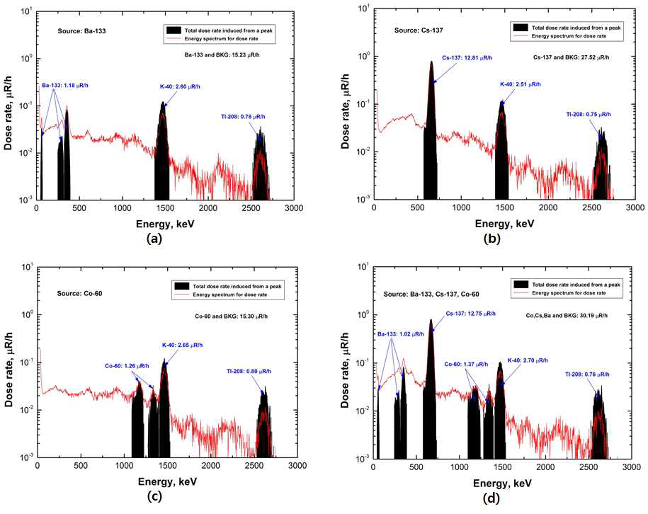 점선원 존재시 NaI(Tl) 검출기로부터의 스페트럼: Ba-133 (a), Cs-137 (b), Co-60 (c), Ba-133, Cs-137 및 Co-60 (d)