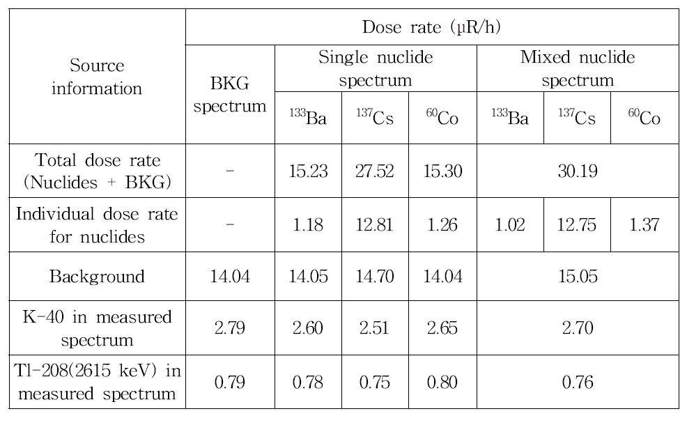 선량률 분광분석법을 이용한 핵종별 선량률 측정 결과