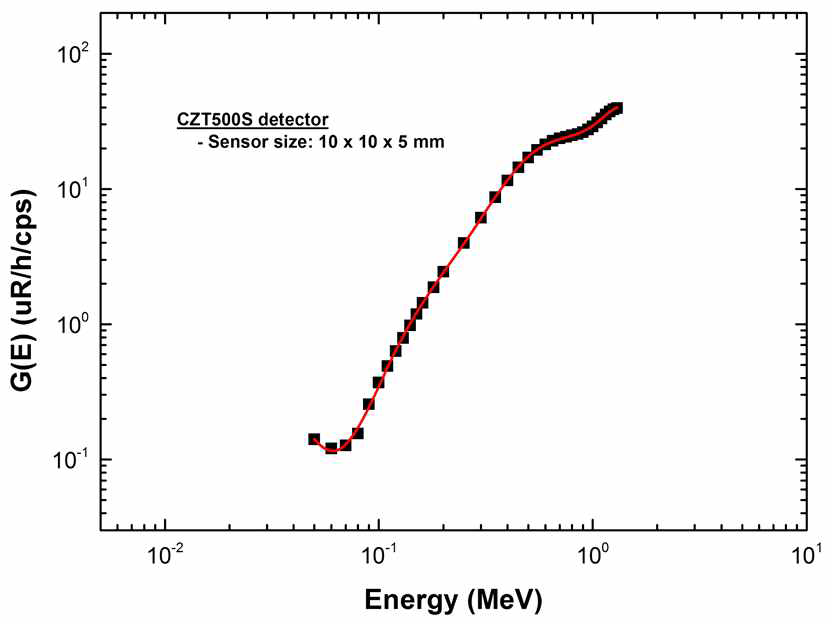 개발된 소형 CZT 검출기에 대한 G-인자