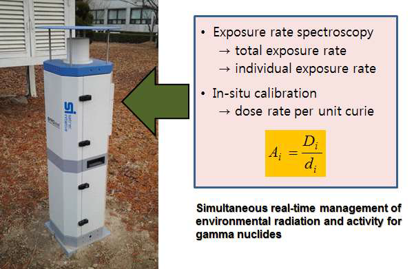 감마핵종에 대한 환경방사선 및 환경방사능의 실시간 동시 측정관리 기술
