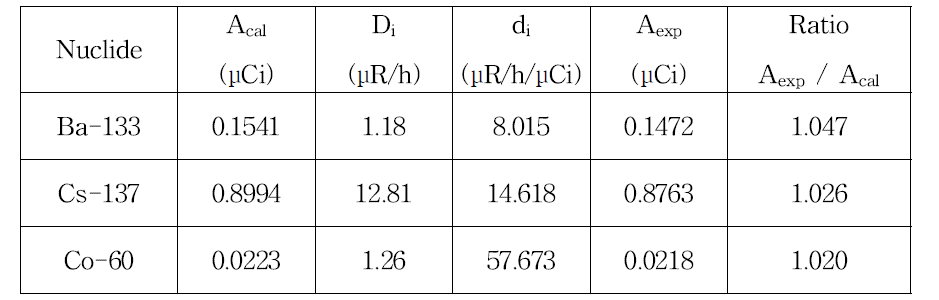 선량률 분광분석법으로부터 유도된 핵종별 방사능 분석 결과