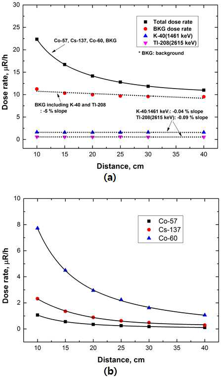선량률분광분석법으로 계산된 거리별 선량률: 점선원과 백그라운드에 의한 선량률 (a), 점선원에 의한 선량률 (b)