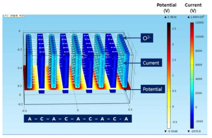 Rod type Anode - Plate type cathode 구조.