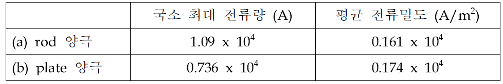 양극 형태별 전극 국소 전류량 및 표면 평균 전류 밀도