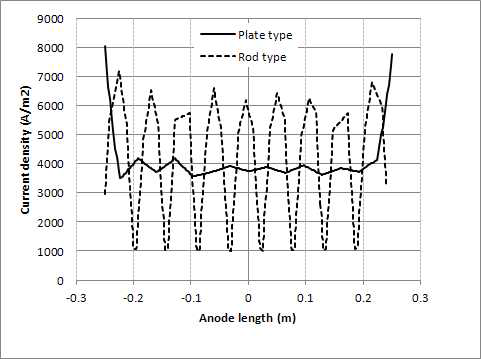 양극 길이에 따른 양극의 형태별 전류밀도 분포