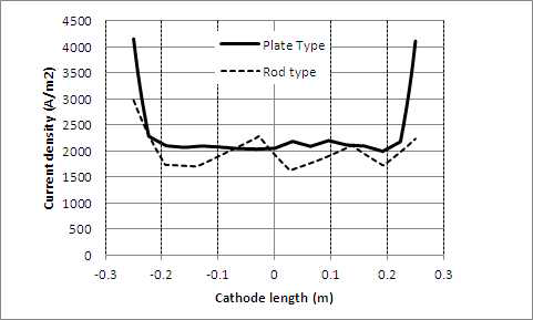음극 길이에 따른 양극의 형태별 전류밀도 분포.