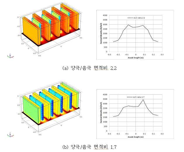 양극/음극 면적비에 따른 양극의 전류밀도 분포 비교.