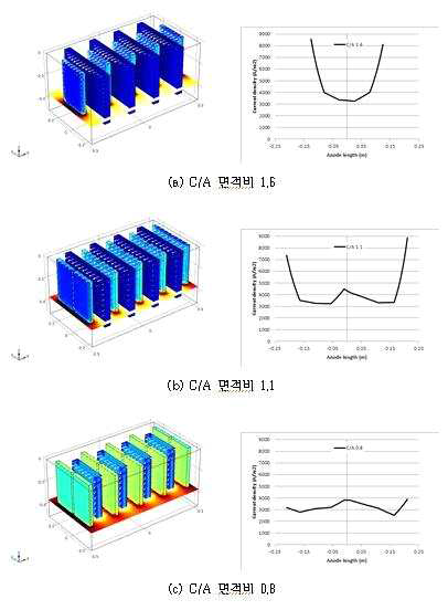 음극/양극 면적비에 따른 양극의 전류밀도 분포 비교.