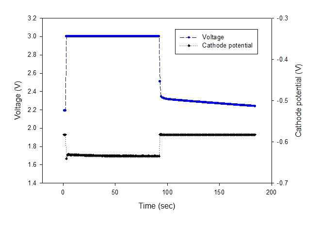 3.0V 인가시 Li+/Li 환원 전위 실험 (Cell 전압 -시간, 음극 전위-시간) (LiCl 4.2kg–1wt.% Li2O, 650°C).