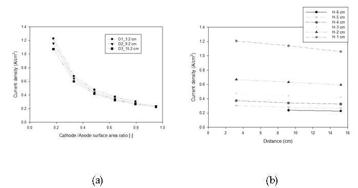 3.0V 인가 시 Li+/Li 환원 전류 밀도 (a) C/A ratio, (b) 전극간 거리