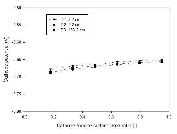3.0 V 인가 시 전극거리별 음극 전위.