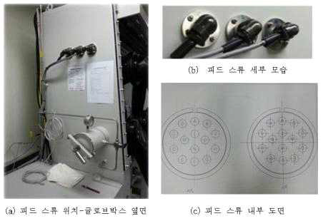 피드 스루. (a) 위치 (b) 세부 모습 (c) 피드 스류 내부 도면.