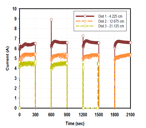 전극간 거리에 따른 전류 거동.