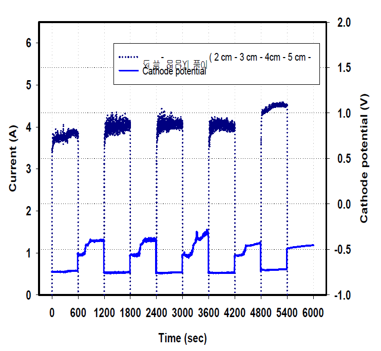 전극 담지 높이에 따른 전류 거동.
