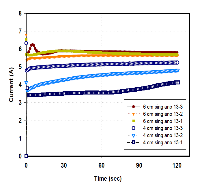 4 cm-6 cm 전극 높이에 따른 전류 분포.
