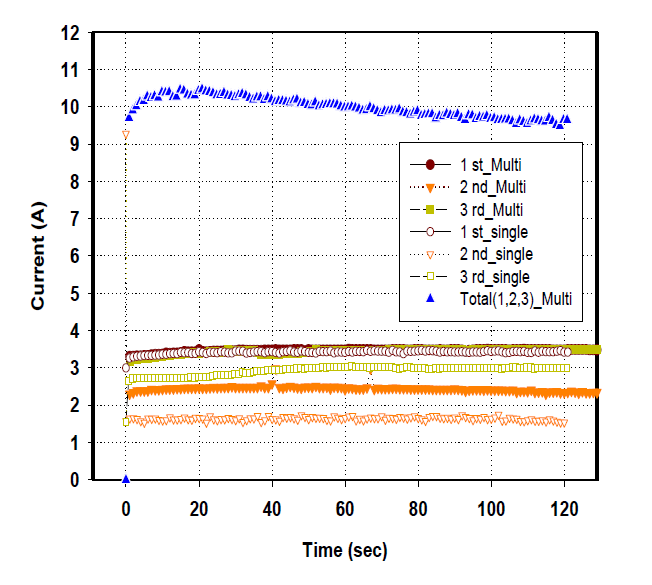 다전극 셀에서의 전류 거동.