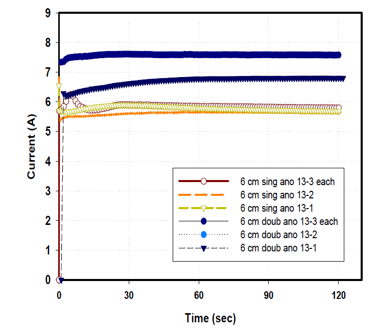 6cm 높이-대칭/비대칭 전류 거동.