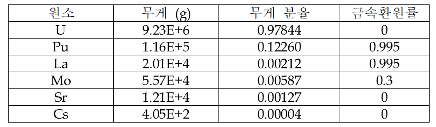 6 성분계 Simfuel 성분 함량