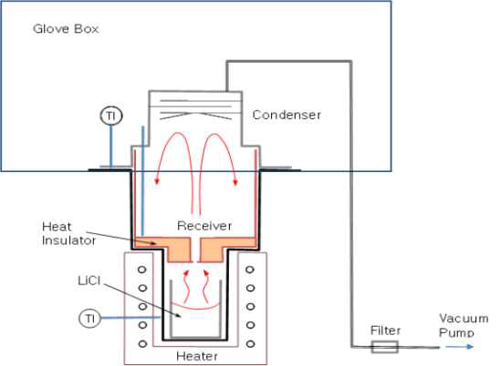 Mock up 용융염 증발회수 장치.