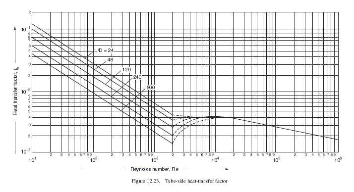 열손실인자 (jh)와 레이놀즈수(Re) 상관관계식