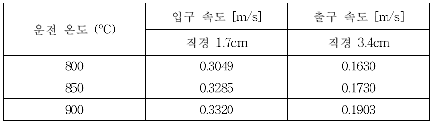 Mock up 용융염 제거 장치의 노즐 입·출구 속도