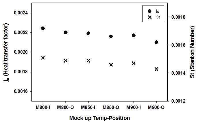 Mock up 장치의 운전 온도별, 위치별 열전달인자(jh)와 스탠튼수(St)