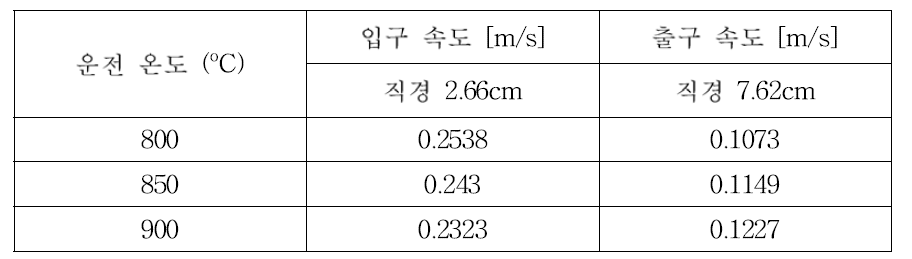 PRIDE 음극 처리 장치의 노즐 입·출구 속도