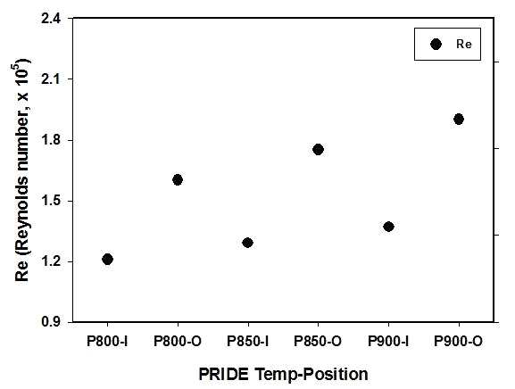 PRIDE 장치의 운전 온도별, 위치별 레이놀즈수