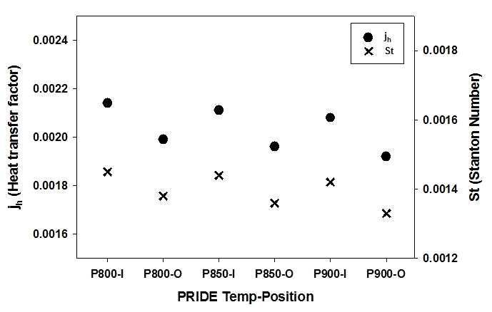 PRIDE 장치의 운전 온도별, 위치별 열전달인자(jh)와 스탠튼수(St) -