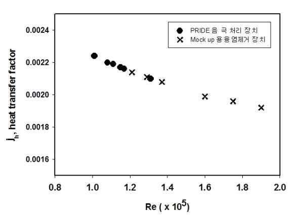 장치의 레이놀즈수(Re)와 열전달인자(jh) 분포